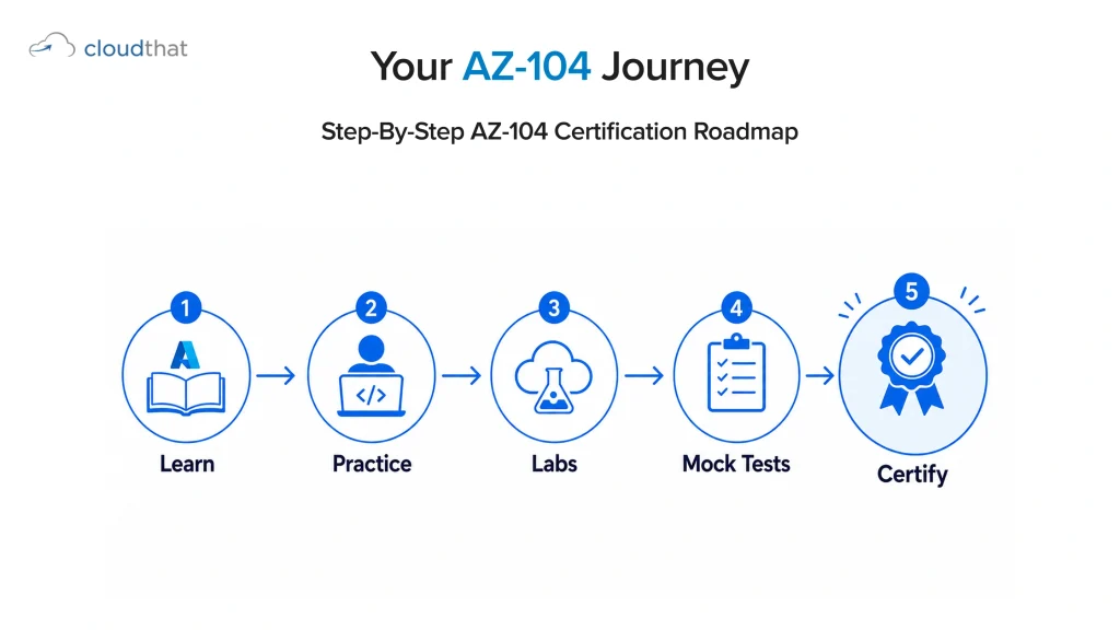 A five-step roadmap showing the preparation journey for AZ-104 certification from learning Azure fundamentals and hands-on labs to mock tests and certification success.