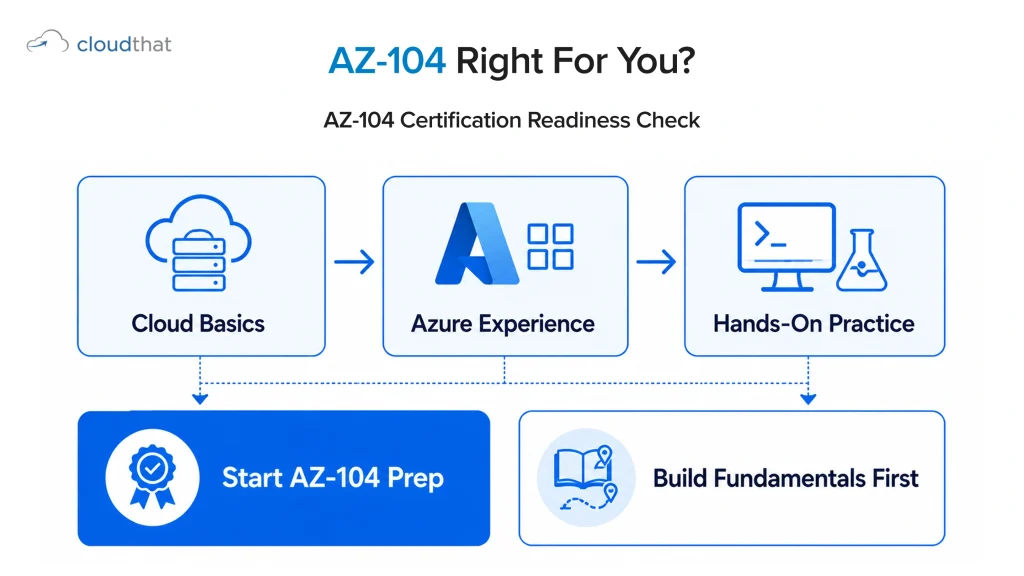 A three-step decision flow helping learners determine whether they are ready to begin AZ-104 certification preparation or should first strengthen their cloud and Azure fundamentals