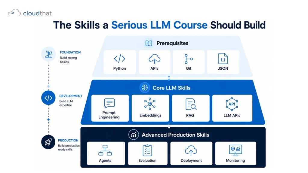 LLM training skills roadmap showing prerequisite, core, and advanced skills for developers