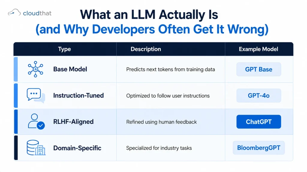 Four types of large language models comparison chart with examples for production AI development