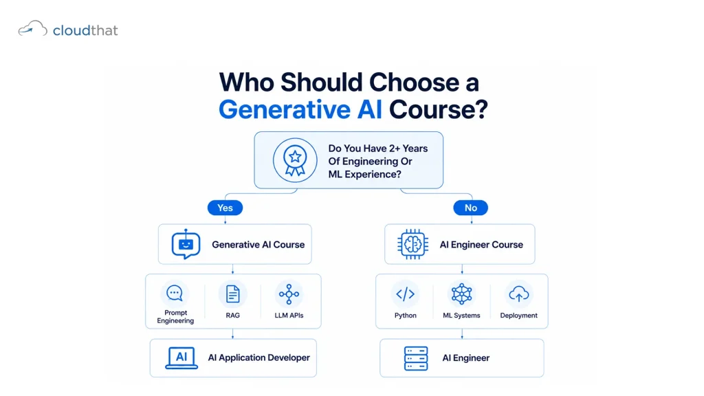 Career decision flowchart for choosing between generative AI course and AI engineer course