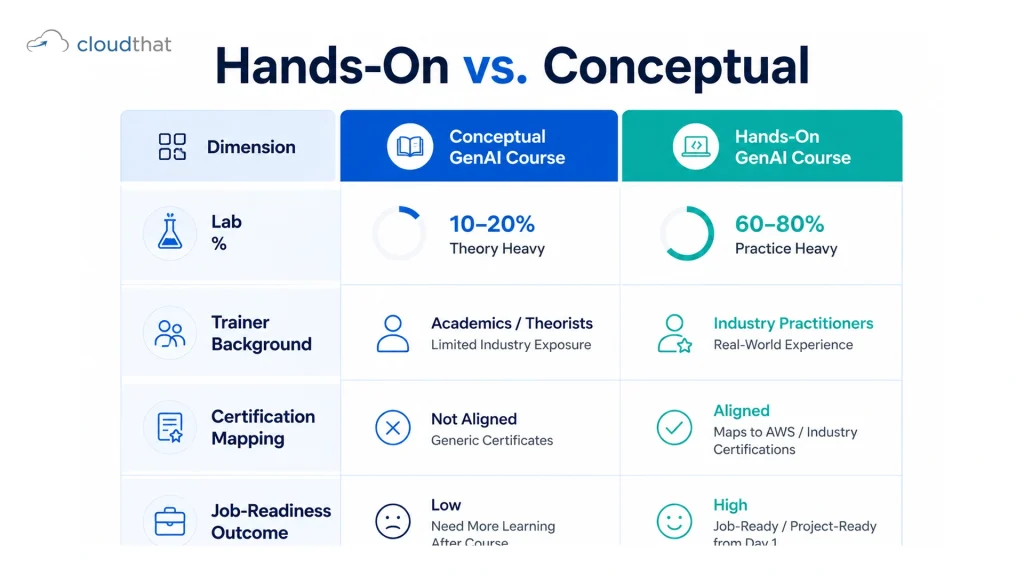 Infographic comparing conceptual vs hands-on generative AI courses across four evaluation criteria