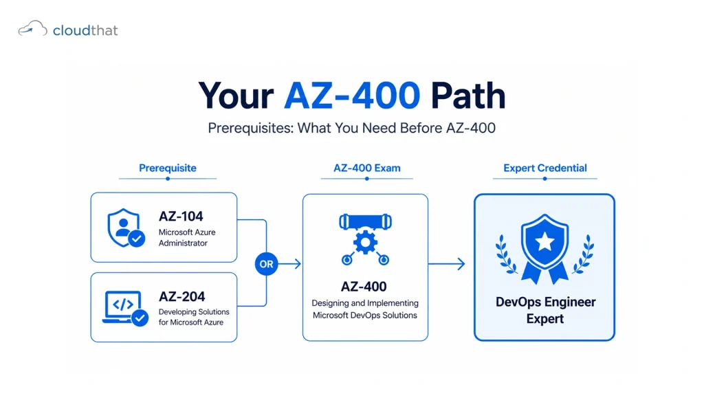 "AZ-400 certification prerequisite path showing AZ-104 or AZ-204 leading to DevOps Engineer Expert credential"