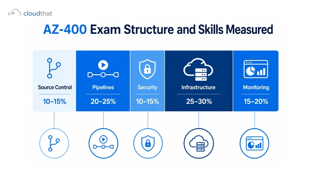 "AZ-400 exam skills breakdown across five domains including build pipelines, source control, and instrumentation strategy"