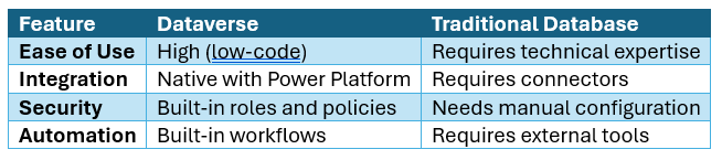Dataverse vs SQL database comparison showing ease of use, integration, security, and automation features.