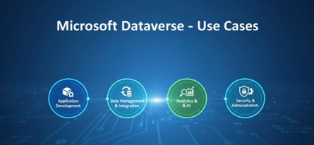 Microsoft Dataverse use cases showing CRM, data integration, analytics, app development, and security management.