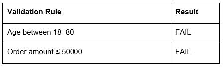 AWS Glue data quality validation table showing failed checks for age range and order amount constraints.