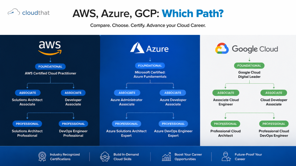 Cloud engineer certification path comparison showing AWS Azure GCP tracks for IT professionals in India