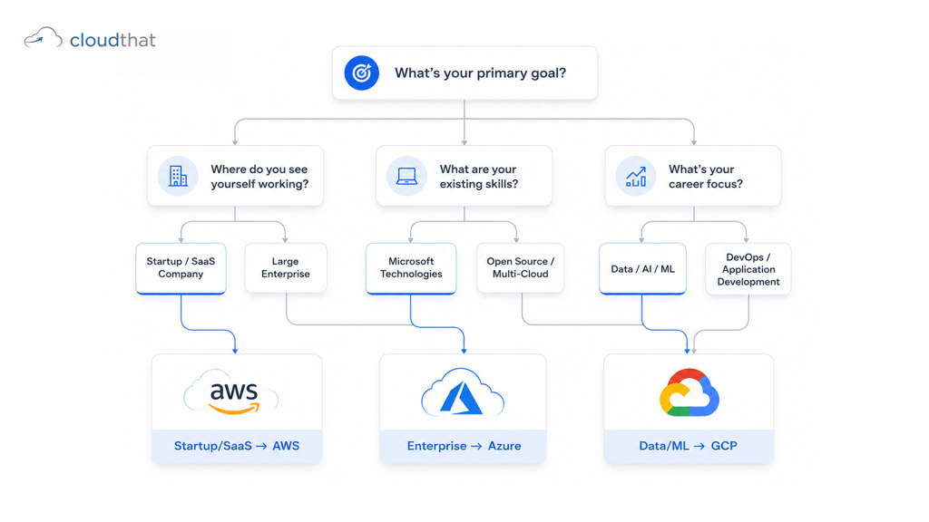 Cloud certification decision tree for IT professionals choosing between AWS Azure and GCP based on career goals