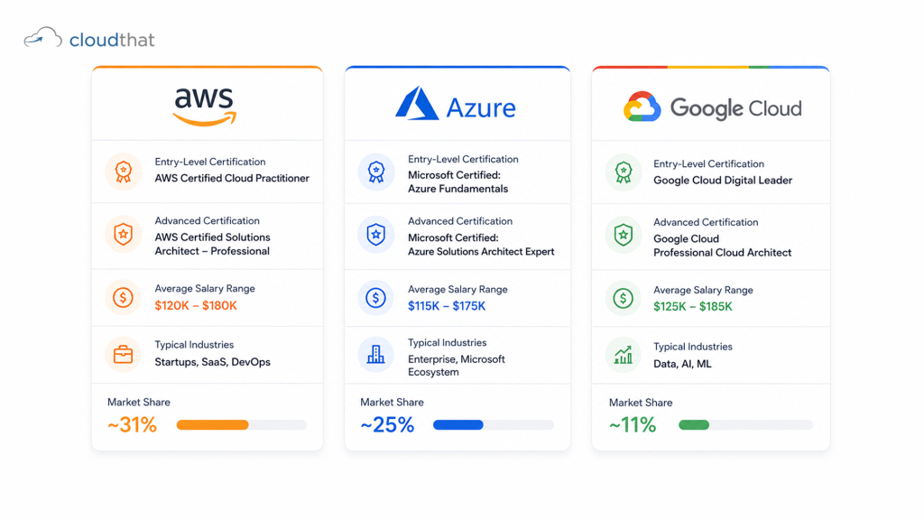 AWS Azure GCP cloud certification comparison showing exam costs salary ranges and industry demand in India 2026