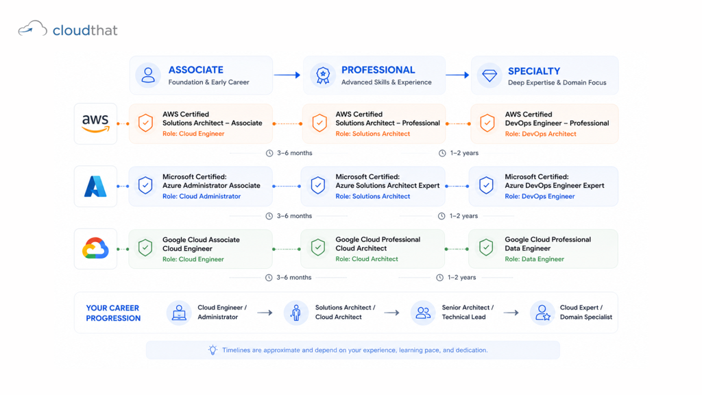 Cloud engineer career progression showing certification path from entry level to professional certifications