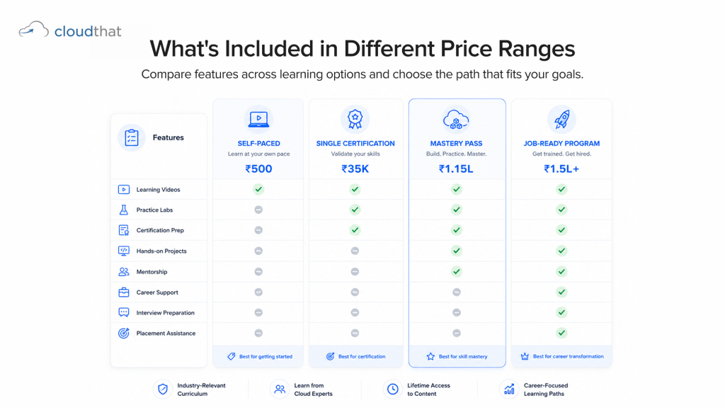 Cloud computing course comparison by features included at each price point in India