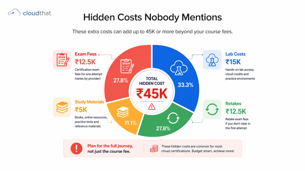 Hidden costs of cloud computing certification in India beyond listed course fees