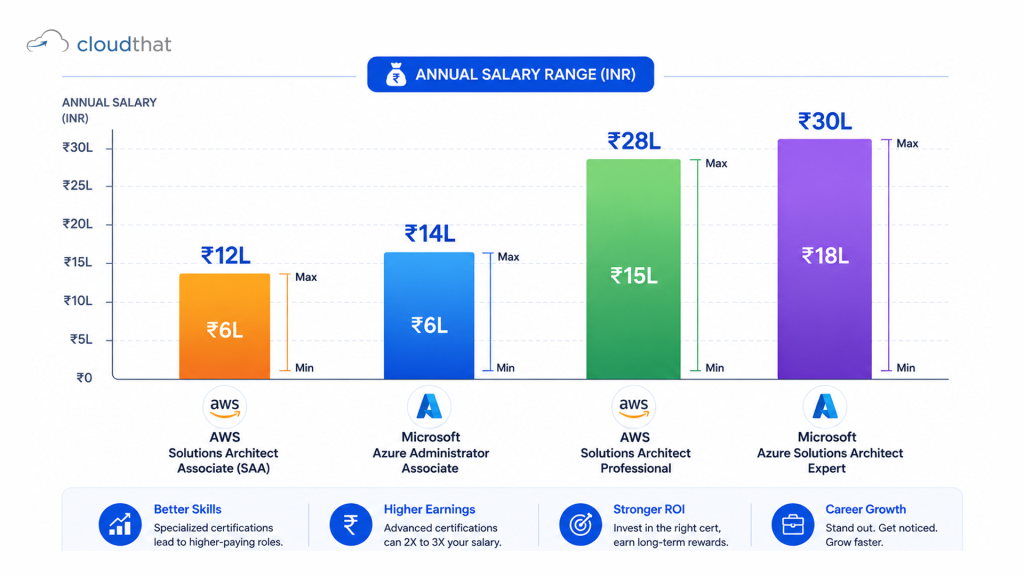 Cloud certification salary ROI in India by certification level sourced from AmbitionBox 2024-25