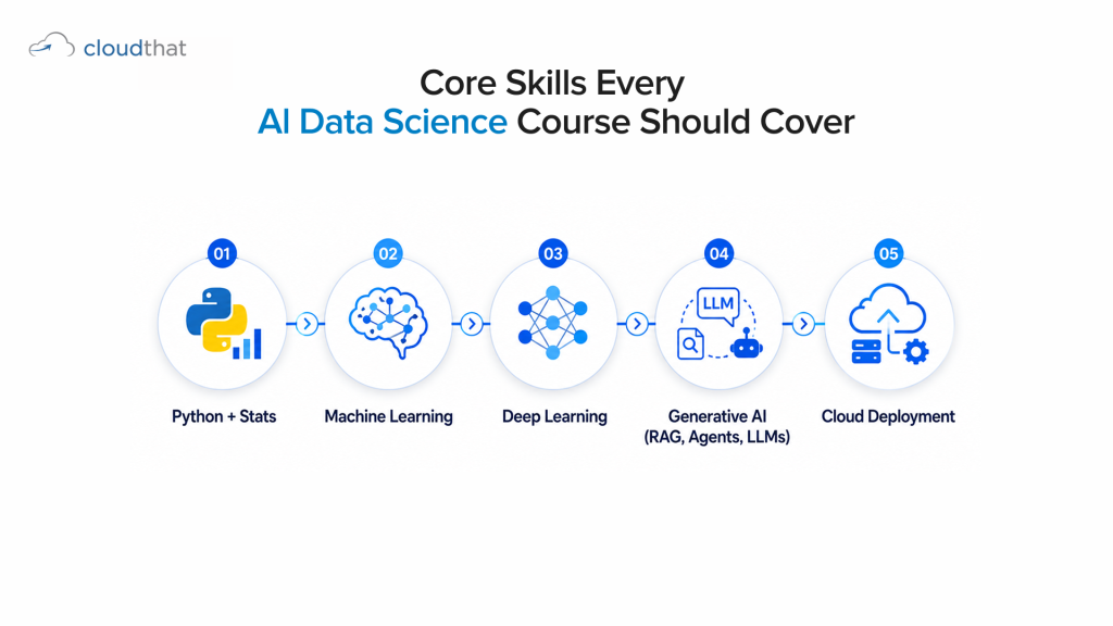 AI and data science course skills roadmap from Python foundations to GenAI and cloud deployment