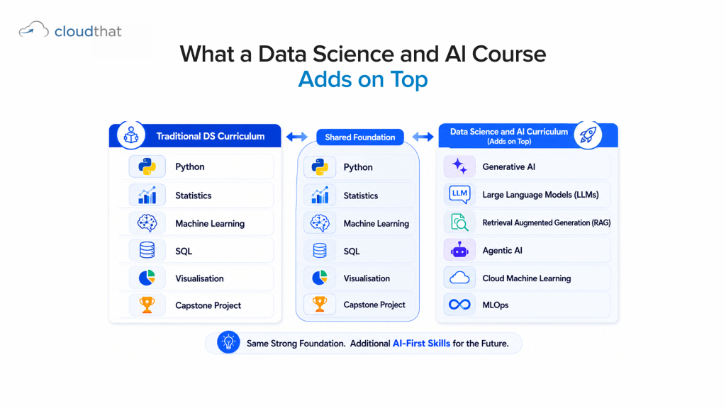 Curriculum comparison data science and AI course vs traditional data science showing GenAI and cloud additions