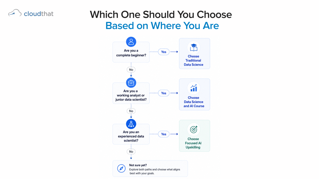 Which data science and AI course to choose flowchart based on experience level 2026