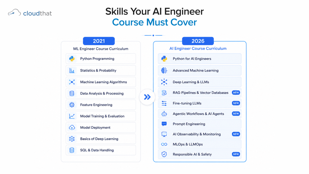 AI engineer course curriculum comparison 2021 versus 2026 modules