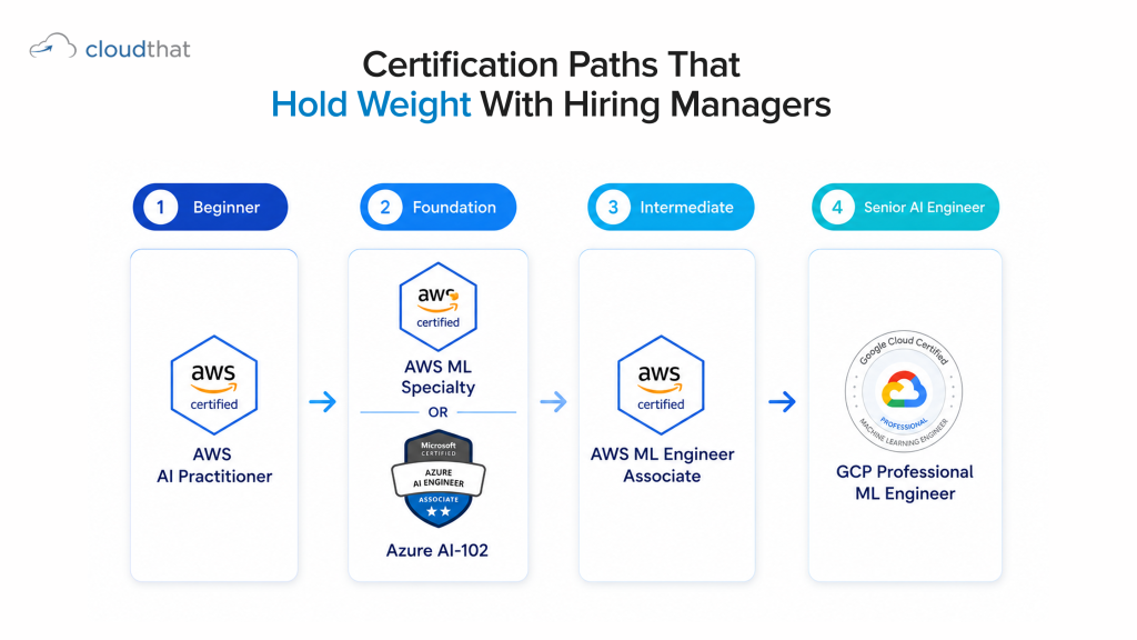 AI engineer certification roadmap AWS Azure Google Cloud progression