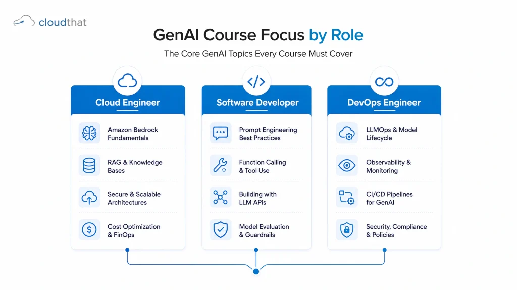 GenAI course modules by role comparison cloud engineer software developer DevOps