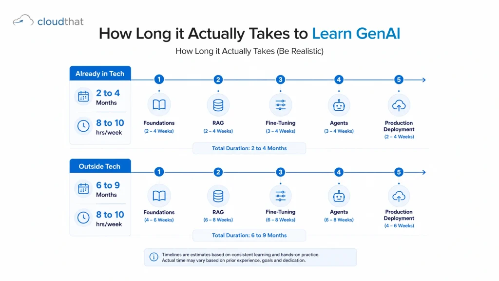 GenAI course duration timeline for tech and non-tech learners with milestones