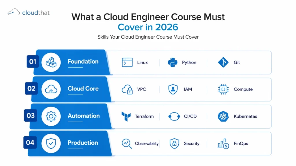 Cloud engineer course curriculum layers 2026 foundation core automation production