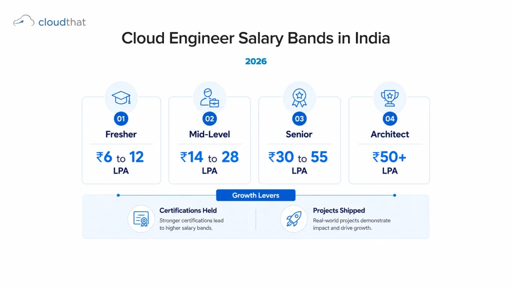 Cloud engineer salary bands India 2026 by experience fresher mid senior architect