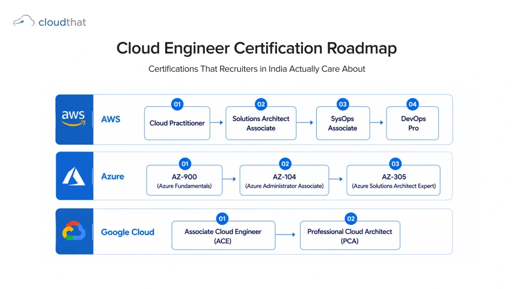 Cloud engineer certification roadmap AWS Azure Google Cloud progression India