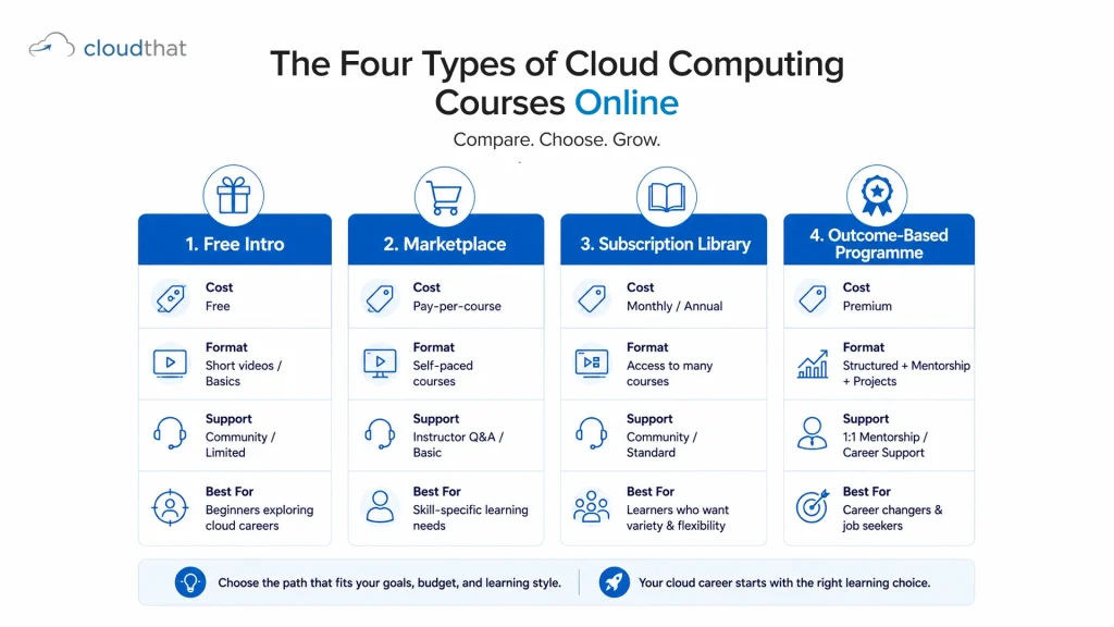 Comparison of cloud computing courses  by type free marketplace subscription outcome-based