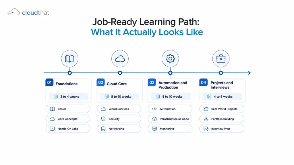 Job-ready cloud computing course  learning path timeline with four phases