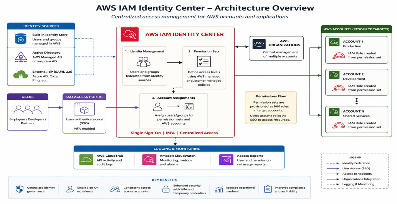 AWS IAM Identity Center architecture showing SSO, permission sets, AWS accounts, and centralized access control.