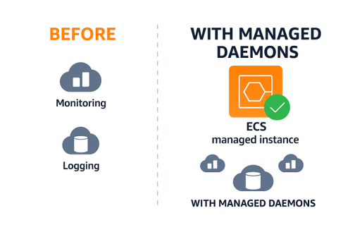 Amazon ECS managed daemons comparison showing centralized monitoring and logging vs app‑level management before adoption.