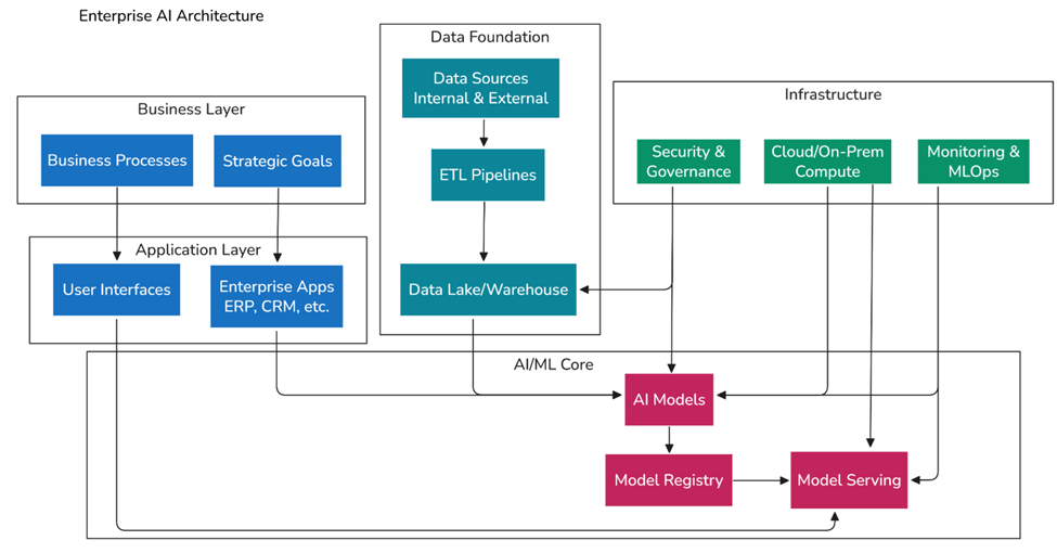 Enterprise AI architecture showing data pipelines, AI models, MLOps, security, governance, and monitoring infrastructure.