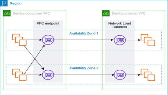 AWS PrivateLink architecture showing secure VPC endpoint connectivity between service consumer and provider VPCs.