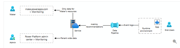 Power Platform monitoring architecture showing runtime data pipeline, metrics, event logs, and admin vs maker access control.