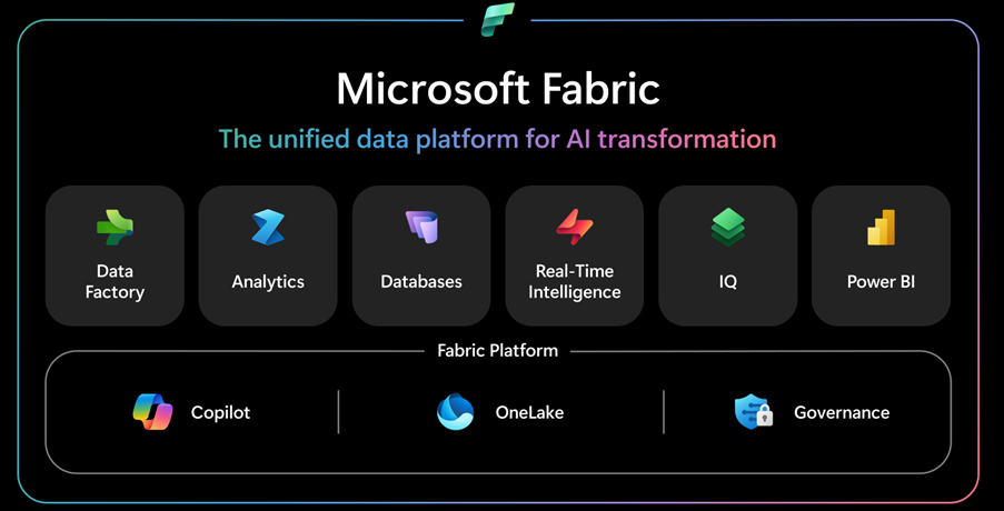 Microsoft Fabric unified data platform with AI, analytics, , Copilot, and Power BI integration overview.