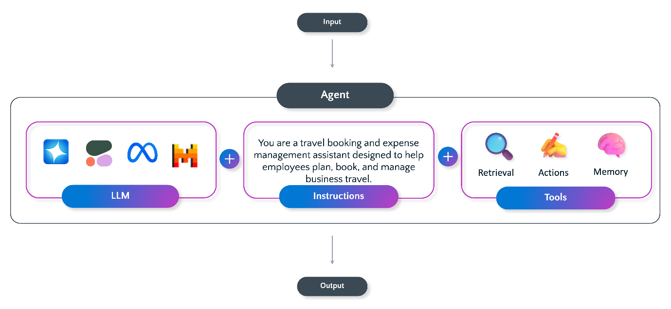 AI agent workflow showing LLM, instructions, tools, and input‑to‑output process in intelligent agent systems.