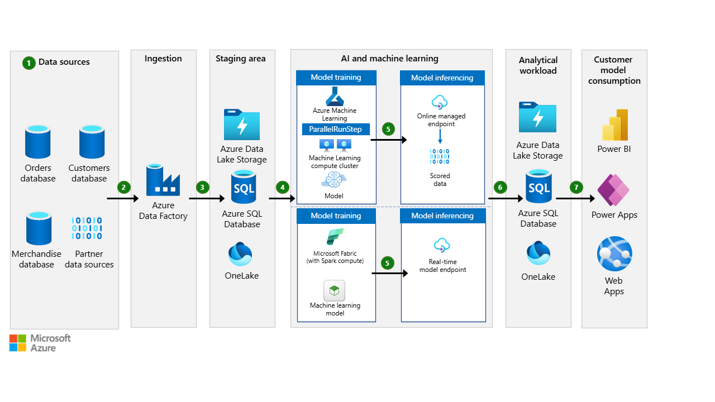 Azure AI architecture with data ingestion, model training, AKS scaling, and real‑time analytics across cloud services.