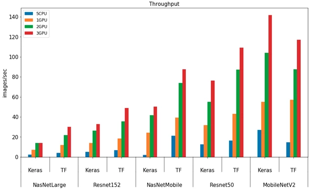 GPU vs CPU throughput comparison for AI models in Azure showing faster training performance with multi‑GPU scaling.