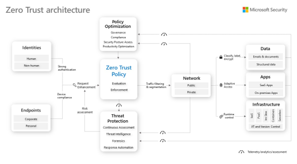 Zero Trust architecture diagram showing identity, endpoints, network, apps, data, and policy enforcement in Microsoft Security.