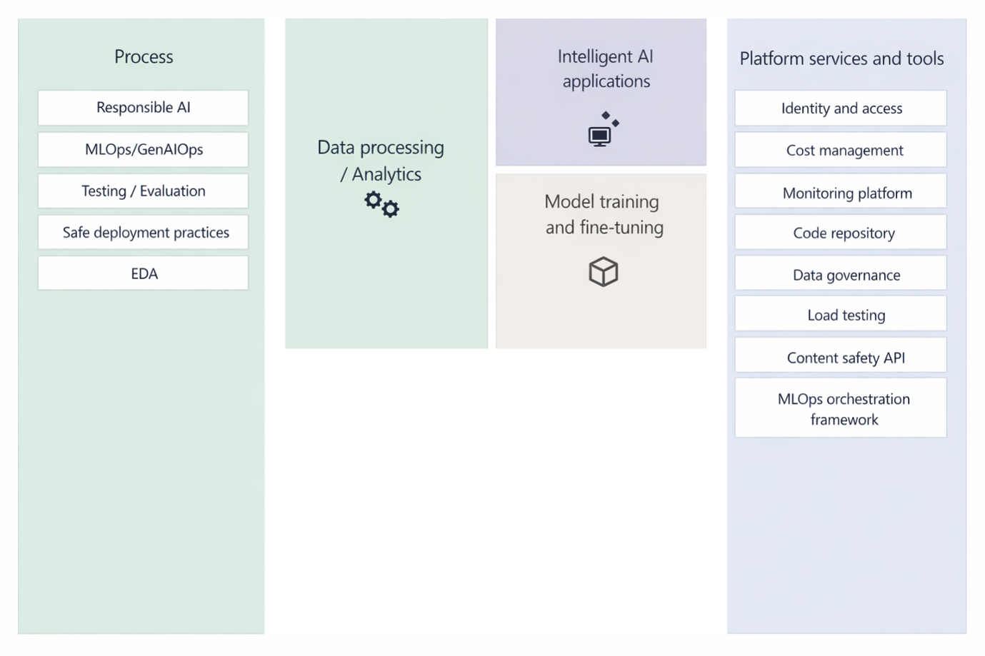 Azure AI workload architecture showing data processing, model training, intelligent apps, and platform services integration.