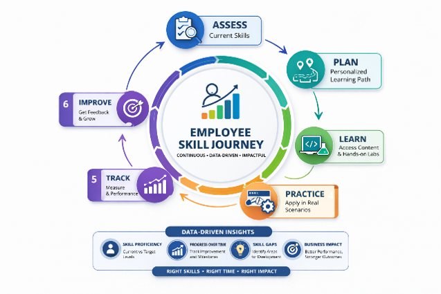 Employee skill journey cycle showing assess, plan, learn, practice, track, and improve with data‑driven insights.