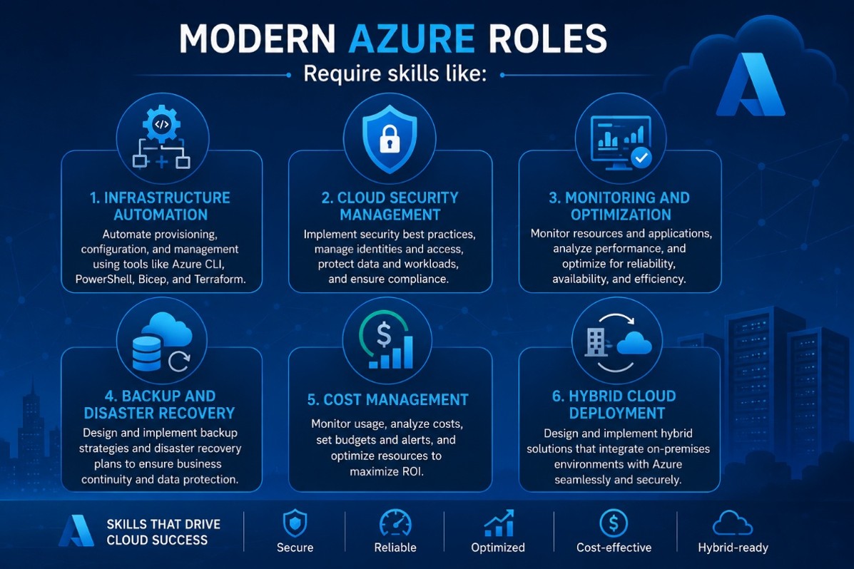 Modern Azure roles highlighting infrastructure automation, cloud security, monitoring, cost management, and hybrid deployment skills.