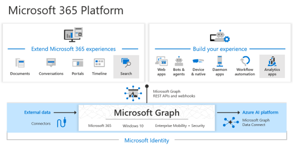 Microsoft Graph platform connecting Microsoft 365 services with unified APIs for identity, data access, and automation.