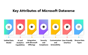 Microsoft Dataverse key features diagram showing data model, security, integration, automation, UI, and diverse data types.