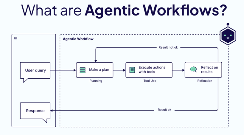 Agentic AI workflow showing user query, planning, tool execution, reflection loop, and response generation.