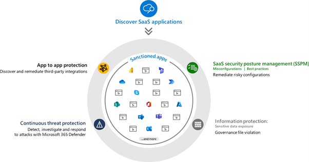 Microsoft Defender for Cloud Apps dashboard showing SaaS discovery, threat protection, and security posture insights.