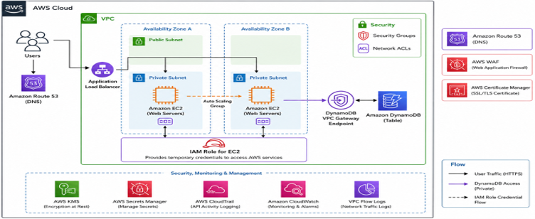 AWS secure architecture with ALB, EC2 in private subnets, IAM roles, VPC endpoint, DynamoDB, and monitoring services.