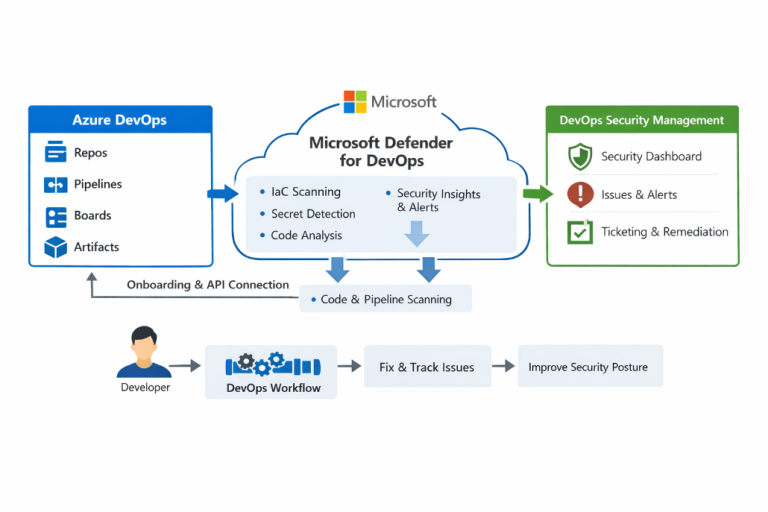 Azure DevOps Integration with Defender for Cloud and DevOps - CloudThat ...