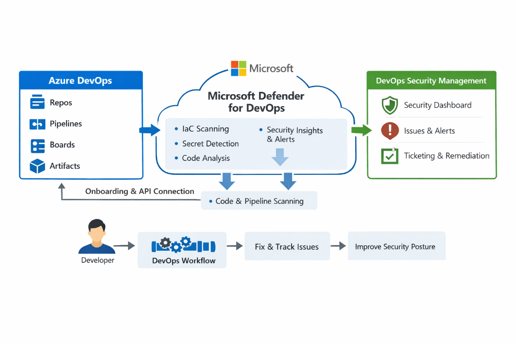 Azure DevOps Integration With Defender For Cloud And DevOps CloudThat 